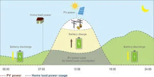 LuxPower 10KVA / 10 000W Hybrid Inverter 48V (Parallel) - Image 2